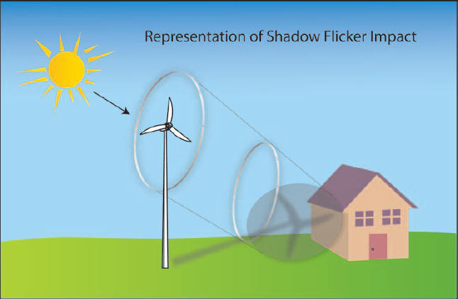 Furthermore, normal setback distances dictated by property lines or 